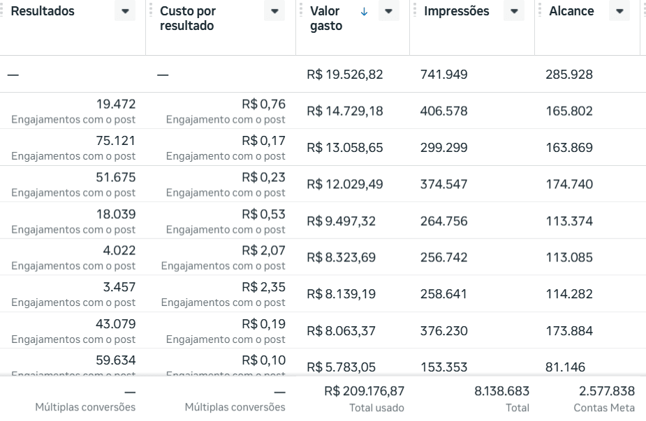 + De R$200.000 Gerenciados em Anúncios